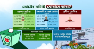 ভাগ্য নির্ধারণে ‘কিংমেকার’ সাড়ে ৪ কোটি তরুণ ভোটার 