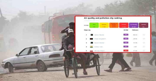 দূষিত শহরের তালিকায় দ্বিতীয় ঢাকা দূষিত শহরের তালিকায় দ্বিতীয় ঢাকা