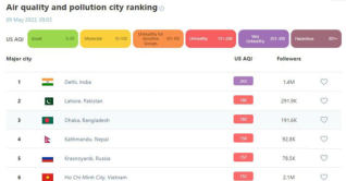 দূষিত শহরের তালিকায় শীর্ষে দিল্লি, ঢাকা তৃতীয় দূষিত শহরের তালিকায় শীর্ষে দিল্লি, ঢাকা তৃতীয়