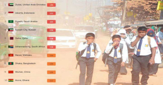 বায়ুদূষণে আজ শীর্ষ আটে ঢাকা বায়ুদূষণে আজ শীর্ষ আটে ঢাকা