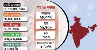 ভারতে গত ২৪ ঘণ্টায় নতুন আক্রান্ত ২৪ হাজার