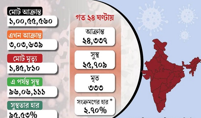 ভারতে ২৪ ঘণ্টায় নতুন আক্রান্ত ২৪ হাজার