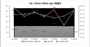 ডেঙ্গু আক্রান্তের সংখ্যা ৯৫ হাজার ছাড়াল