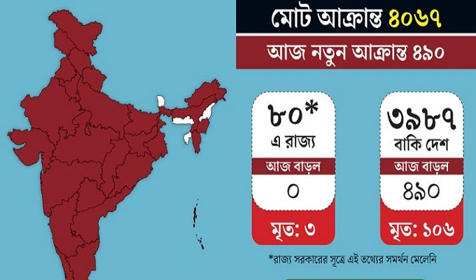 ভারতে মৃত্যু ১০০ ছাড়াল, আক্রান্ত ৪ হাজার